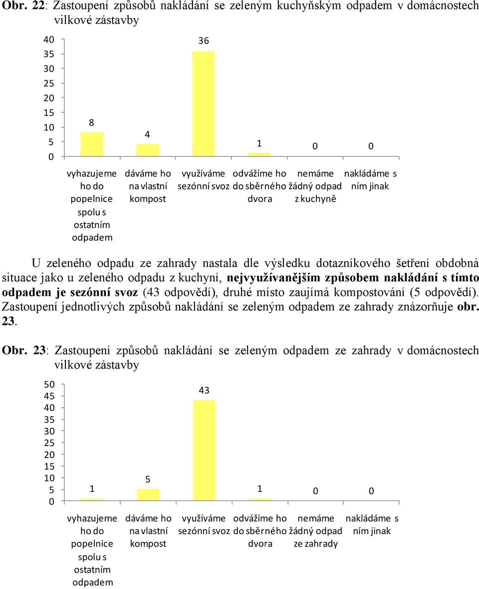 jako u zeleného odpadu z kuchyní, nejvyužívanějším způsobem nakládání s tímto odpadem je sezónní svoz (43 odpovědí), druhé místo zaujímá kompostování (5 odpovědí).