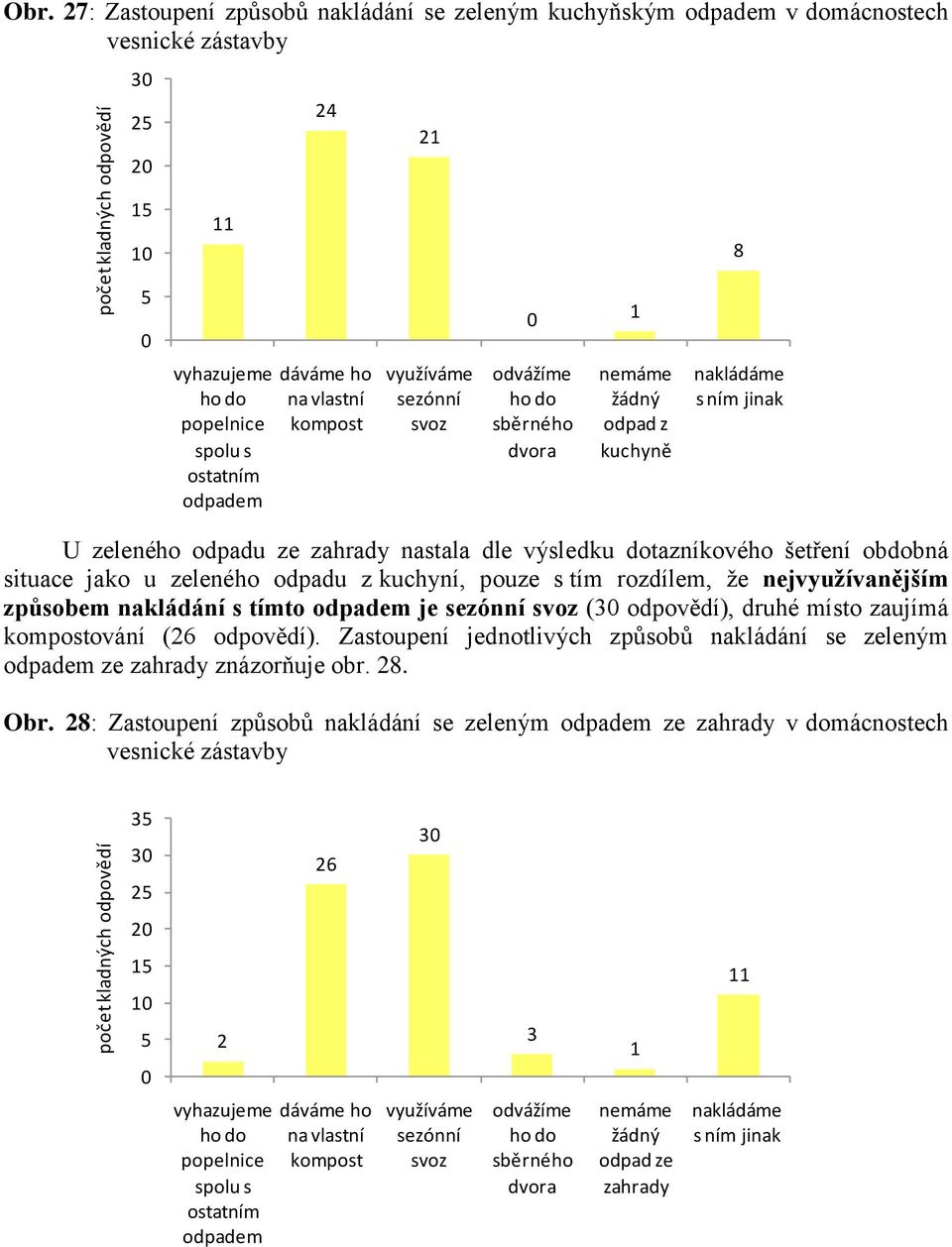 využíváme sezónní svoz odvážíme sběrného dvora nemáme žádný odpad z kuchyně nakládáme s ním jinak U zeleného odpadu ze zahrady nastala dle výsledku dotazníkového šetření obdobná situace jako u
