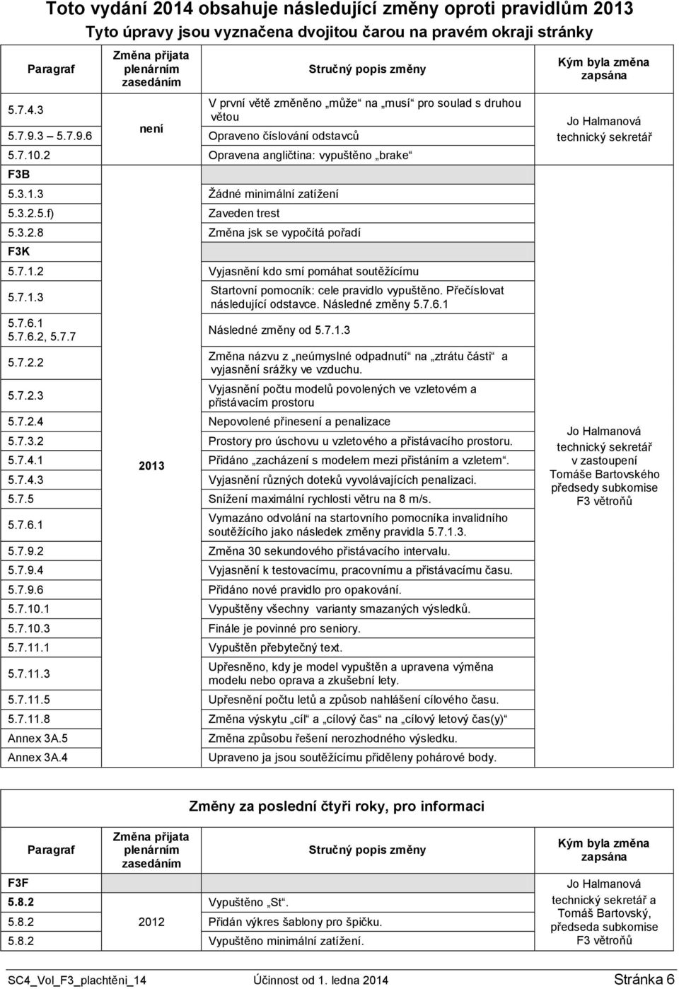 3.2.8 Změna jsk se vypočítá pořadí F3K 5.7.1.2 Vyjasnění kdo smí pomáhat soutěžícímu 5.7.1.3 5.7.6.1 5.7.6.2, 5.7.7 5.7.2.2 5.7.2.3 Startovní pomocník: cele pravidlo vypuštěno.