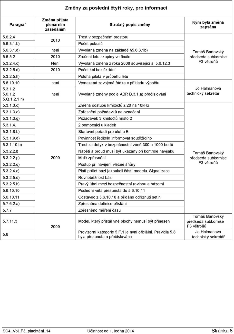 3.1.2 5.6.1.2 5.Q.1.2.1 h) 5.3.1.3.c) 5.3.1.3.e) není 2009 Vyvolané změny podle ABR B.3.1.a) přečíslování Změna odstupu kmitočtů z 20 na 10kHz Zpřesnění požadavků na označení 5.3.1.3.g) Požadavek 3 kmitočtů místo 2 5.