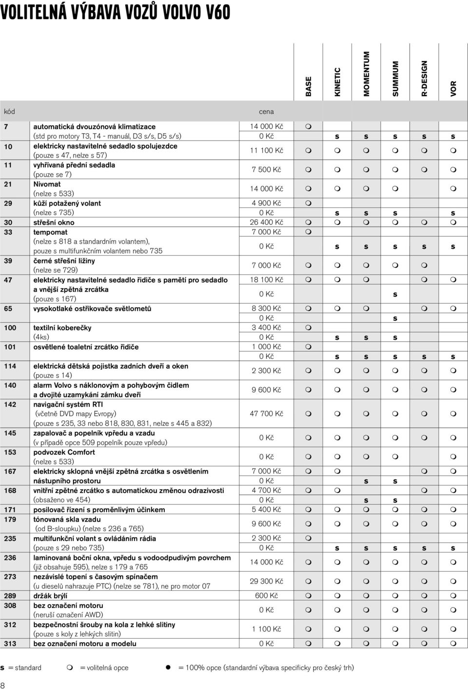 (nelze s 735) 0 Kč s s s s 30 střešní okno 26 400 Kč 33 tempomat 7 000 Kč (nelze s 818 a standardním volantem), pouze s multifunkčním volantem nebo 735 0 Kč s s s s s 39 černé střešní ližiny (nelze