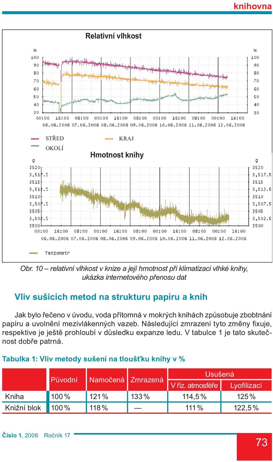 řečeno v úvodu, voda přítomná v mokrých knihách způsobuje zbobtnání papíru a uvolnění mezivlákenných vazeb.