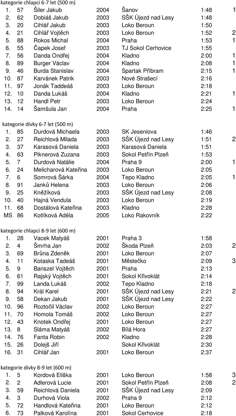 89 Burger Václav 2004 Kladno 2:08 1 9. 46 Burda Stanislav 2004 Spartak Příbram 2:15 1 10. 87 Karvánek Patrik 2003 Nové Strašecí 2:16 11. 97 Jonák Taddeáš 2003 Loko Beroun 2:18 12.