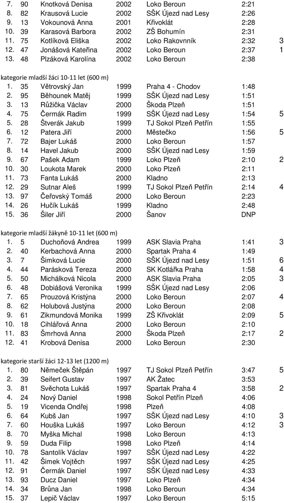 35 Větrovský Jan 1999 Praha 4 - Chodov 1:48 2. 95 Běhounek Matěj 1999 SŠK Újezd nad Lesy 1:51 3. 13 Růžička Václav 2000 Škoda Plzeň 1:51 4. 75 Čermák Radim 1999 SŠK Újezd nad Lesy 1:54 5 5.