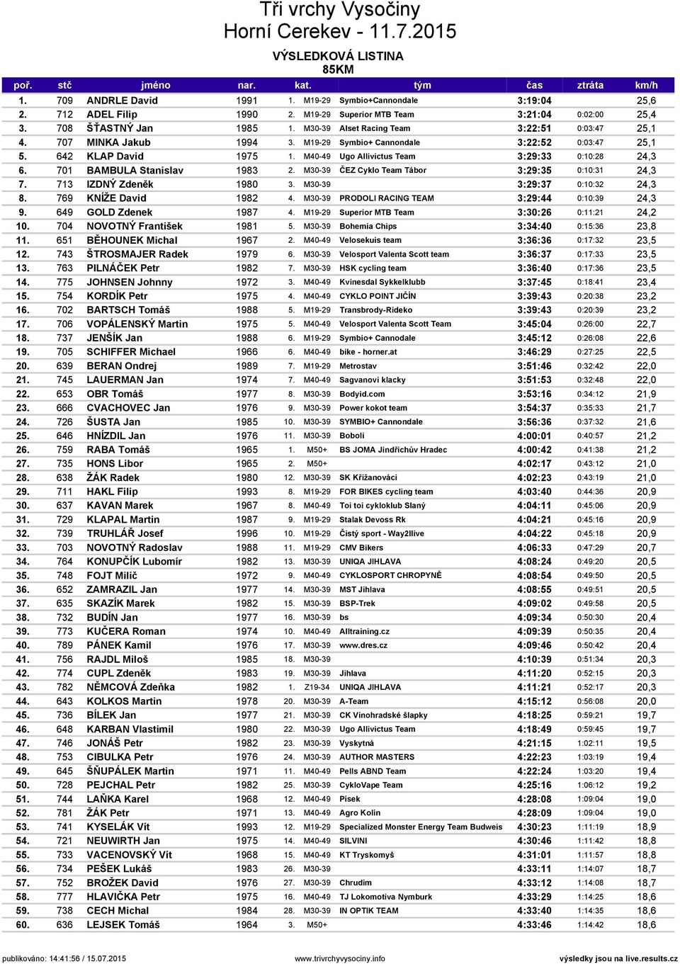 701 BAMBULA Stanislav 1983 2. M30-39 ČEZ Cyklo Team Tábor 3:29:35 0:10:31 24,3 7. 713 IZDNÝ Zdeněk 1980 3. M30-39 3:29:37 0:10:32 24,3 8. 769 KNÍŽE David 1982 4.