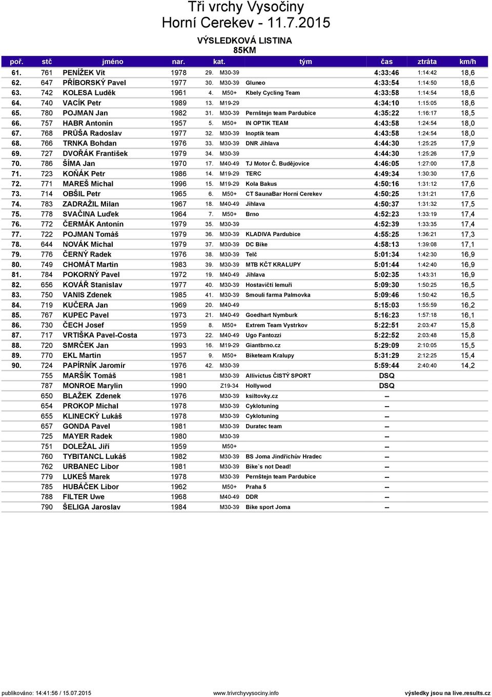 757 HABR Antonín 1957 5. M50+ IN OPTIK TEAM 4:43:58 1:24:54 18,0 67. 768 PRŮŠA Radoslav 1977 32. M30-39 Inoptik team 4:43:58 1:24:54 18,0 68. 766 TRNKA Bohdan 1976 33.