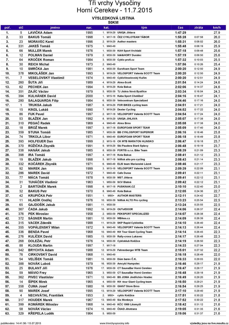 M30-39 lidé&hory Duratec 1:57:19 0:09:50 25,6 7. 64 KROČEK Roman 1984 3. M30-39 Cyklo profi.cz 1:57:32 0:10:03 25,5 8. 30 REICH Michal 1973 2. M40-49 1:57:56 0:10:26 25,4 9. 10 SMRČKA Jan 1981 4.