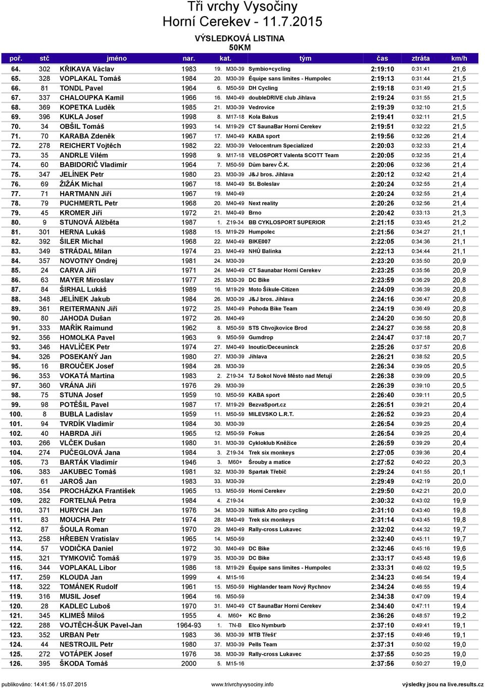 396 KUKLA Josef 1998 8. M17-18 Kola Bakus 2:19:41 0:32:11 21,5 70. 34 OBŠIL Tomáš 1993 14. M19-29 CT SaunaBar Horní Cerekev 2:19:51 0:32:22 21,5 71. 70 KARABA Zdeněk 1967 17.