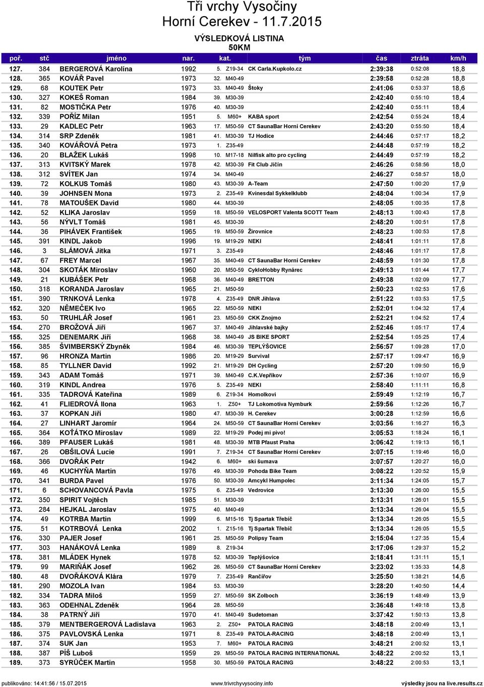 M60+ KABA sport 2:42:54 0:55:24 18,4 133. 29 KADLEC Petr 1963 17. M50-59 CT SaunaBar Horní Cerekev 2:43:20 0:55:50 18,4 134. 314 SRP Zdeněk 1981 41. M30-39 TJ Hodice 2:44:46 0:57:17 18,2 135.