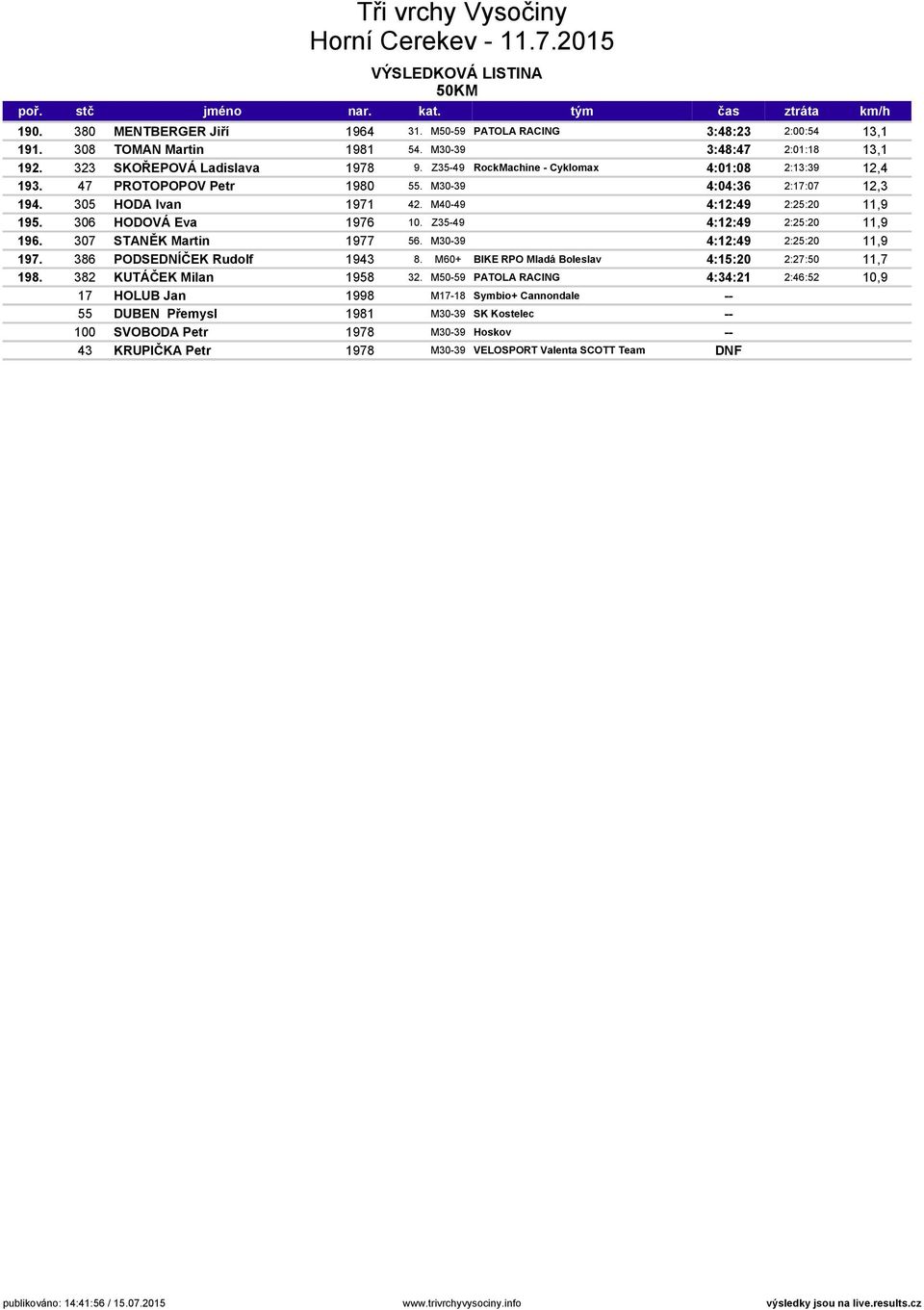 Z35-49 4:12:49 2:25:20 11,9 196. 307 STANĚK Martin 1977 56. M30-39 4:12:49 2:25:20 11,9 197. 386 PODSEDNÍČEK Rudolf 1943 8. M60+ BIKE RPO Mladá Boleslav 4:15:20 2:27:50 11,7 198.