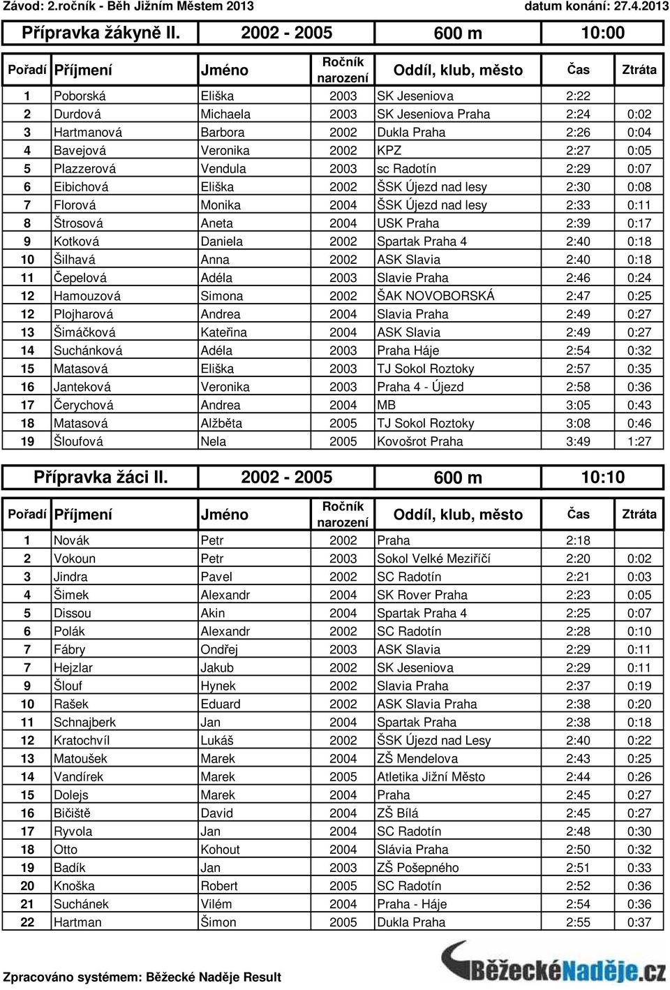 0:05 5 Plazzerová Vendula 2003 sc Radotín 2:29 0:07 6 Eibichová Eliška 2002 ŠSK Újezd nad lesy 2:30 0:08 7 Florová Monika 2004 ŠSK Újezd nad lesy 2:33 0:11 8 Štrosová Aneta 2004 USK Praha 2:39 0:17 9