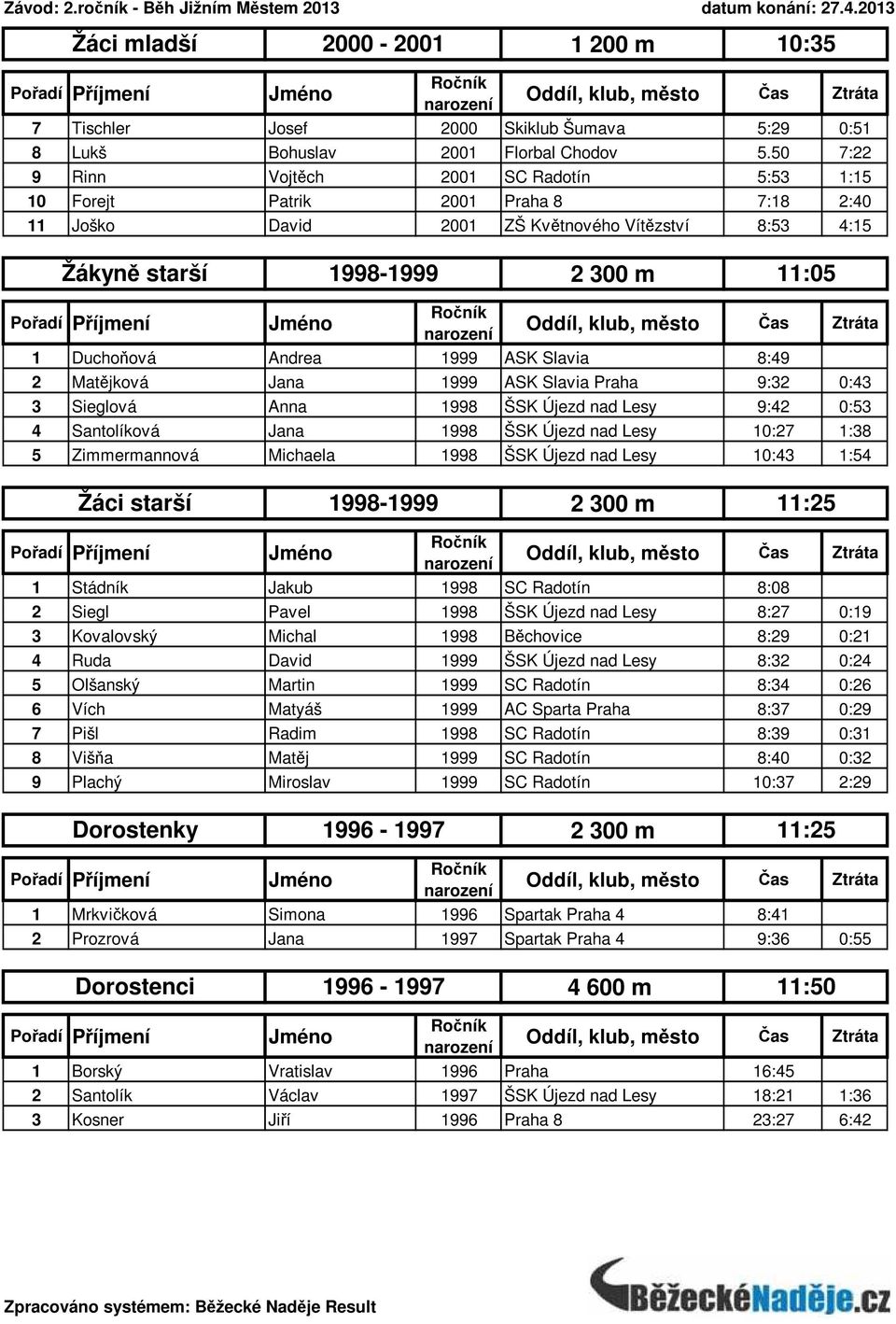 1999 ASK Slavia 8:49 2 Matějková Jana 1999 ASK Slavia Praha 9:32 0:43 3 Sieglová Anna 1998 ŠSK Újezd nad Lesy 9:42 0:53 4 Santolíková Jana 1998 ŠSK Újezd nad Lesy 10:27 1:38 5 Zimmermannová Michaela