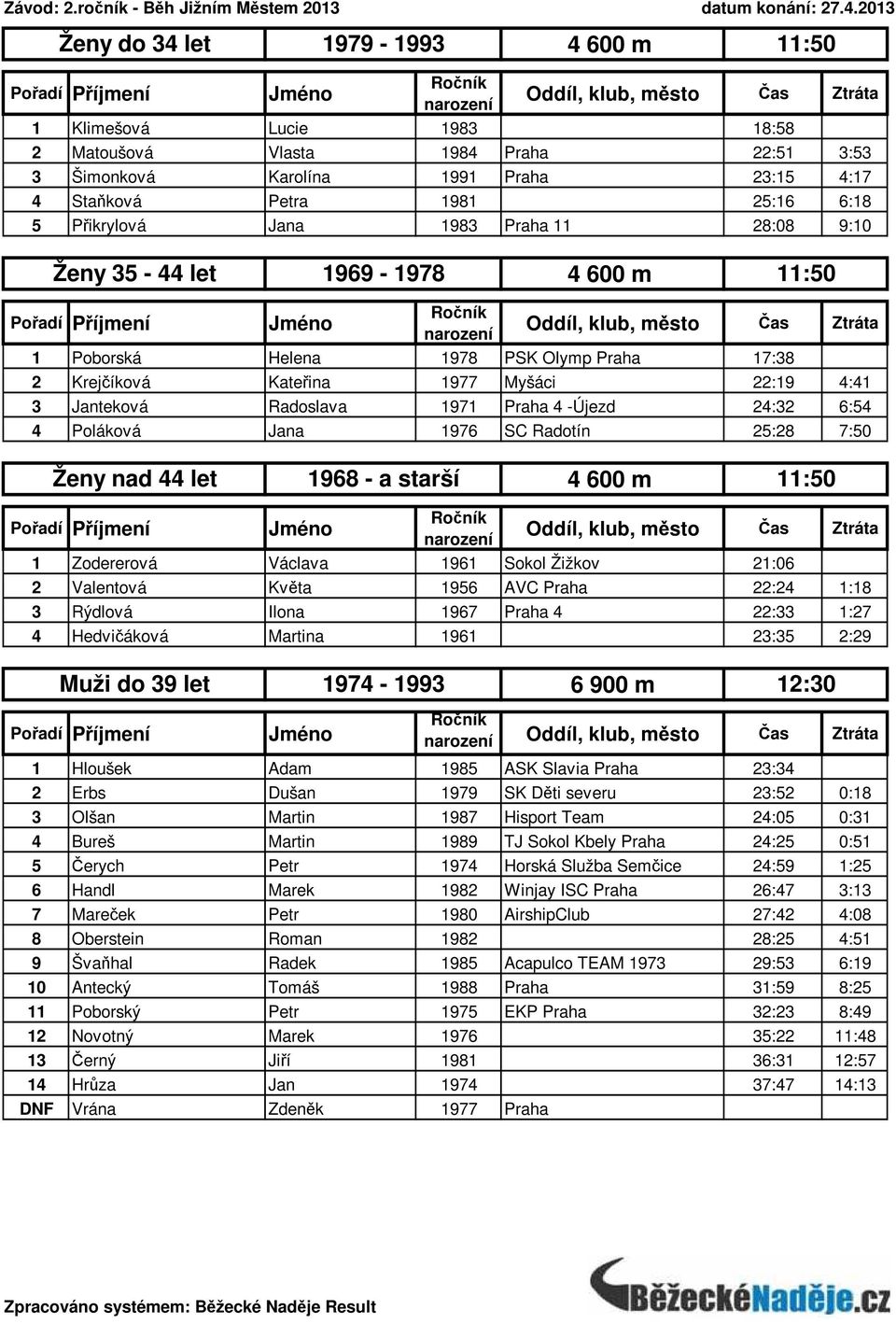 -Újezd 24:32 6:54 4 Poláková Jana 1976 SC Radotín 25:28 7:50 Ženy nad 44 let 1968 - a starší 4 600 m 11:50 1 Zodererová Václava 1961 Sokol Žižkov 21:06 2 Valentová Květa 1956 AVC Praha 22:24 1:18 3