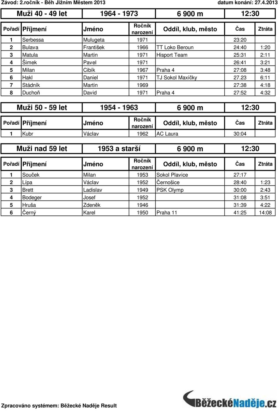 23 6:11 7 Stádník Martin 1969 27:38 4:18 8 Duchoň David 1971 Praha 4 27:52 4:32 Muži 50-59 let 1954-1963 6 900 m 12:30 1 Kubr Václav 1962 AC Laura 30:04 Muži nad 59 let 1953