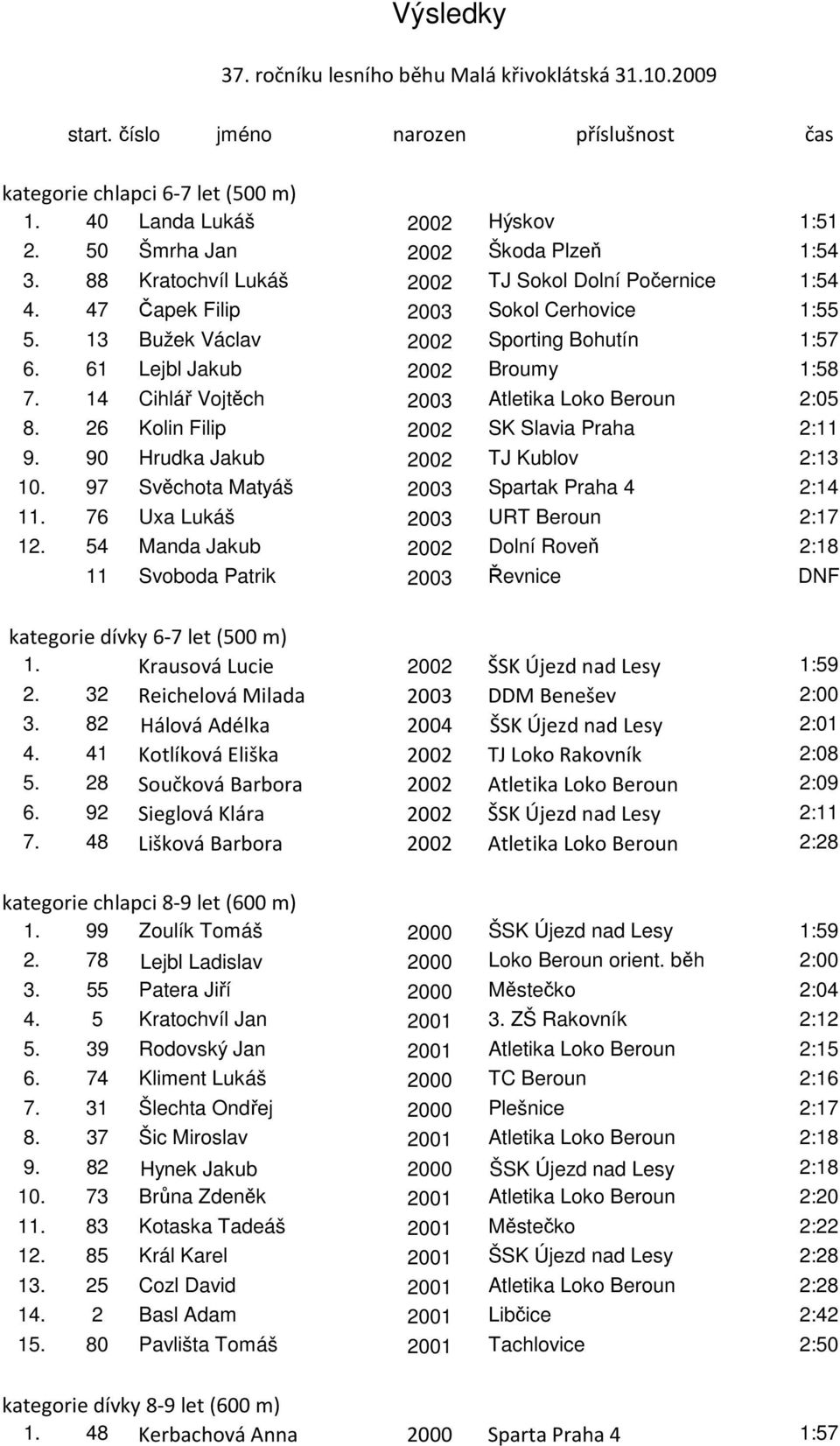 61 Lejbl Jakub 2002 Broumy 1:58 7. 14 Cihlář Vojtěch 2003 Atletika Loko Beroun 2:05 8. 26 Kolin Filip 2002 SK Slavia Praha 2:11 9. 90 Hrudka Jakub 2002 TJ Kublov 2:13 10.