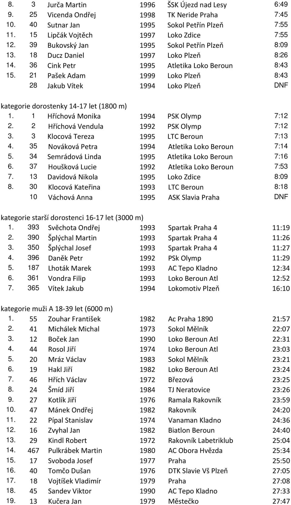 21 Pašek Adam 1999 Loko Plzeň 8:43 28 Jakub Vítek 1994 Loko Plzeň DNF kategorie dorostenky 14-17 let (1800 m) 1. 1 Hříchová Monika 1994 PSK Olymp 7:12 2. 2 Hříchová Vendula 1992 PSK Olymp 7:12 3.