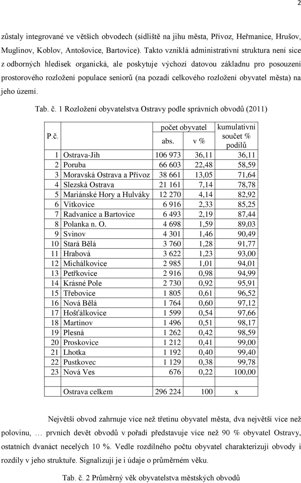 rozložení obyvatel města) na jeho území. Tab. č. 1 Rozložení obyvatelstva Ostravy podle správních obvodů (2011) počet obyvatel kumulativní P.č. součet % abs.