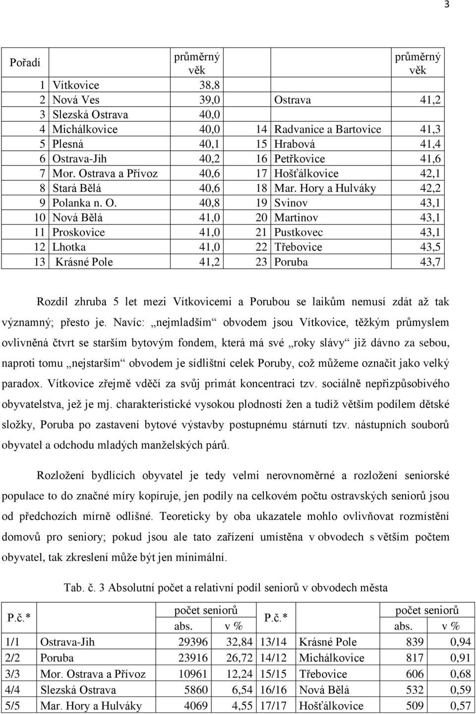 trava a Přívoz 40,6 17 Hošťálkovice 42,1 8 Stará Bělá 40,6 18 Mar. Hory a Hulváky 42,2 9 Polanka n. O.