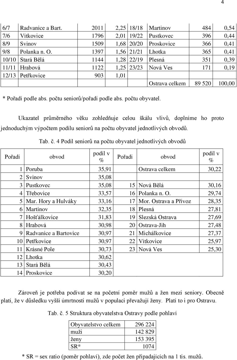 abs. počtu seniorů/pořadí podle abs. počtu obyvatel. Ukazatel průměrného věku zohledňuje celou škálu vlivů, doplníme ho proto jednoduchým výpočtem podílu seniorů na počtu obyvatel jednotlivých obvodů.