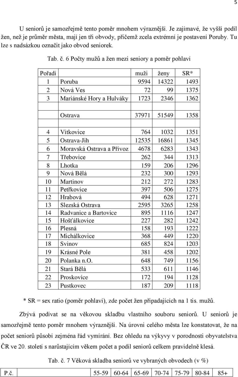 6 Počty mužů a žen mezi seniory a poměr pohlaví Pořadí muži ženy SR* 1 Poruba 9594 14322 1493 2 Nová Ves 72 99 1375 3 Mariánské Hory a Hulváky 1723 2346 1362 Ostrava 37971 51549 1358 4 Vítkovice 764