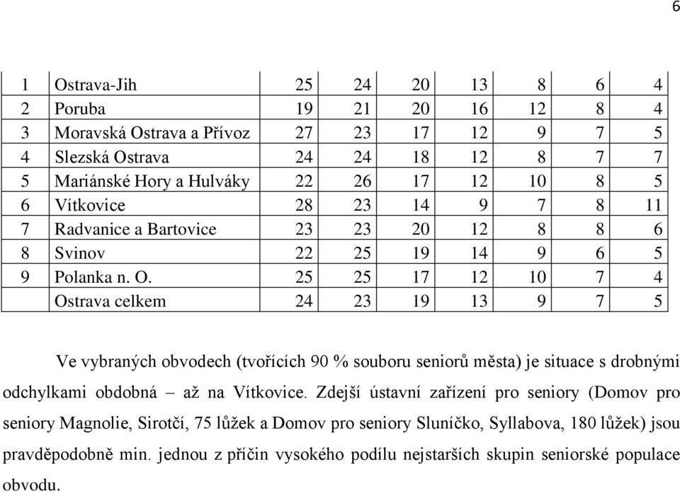 25 25 17 12 10 7 4 Ostrava celkem 24 23 19 13 9 7 5 Ve vybraných obvodech (tvořících 90 % souboru seniorů města) je situace s drobnými odchylkami obdobná až na Vítkovice.