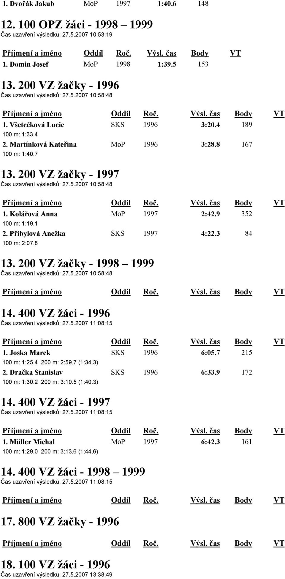 Kolářová Anna MoP 1997 2:42.9 352 100 m: 1:19.1 2. Přibylová Anežka SKS 1997 4:22.3 84 100 m: 2:07.8 13. 200 VZ žačky - 1998 1999 Čas uzavření výsledků: 27.5.2007 10:58:48 14.