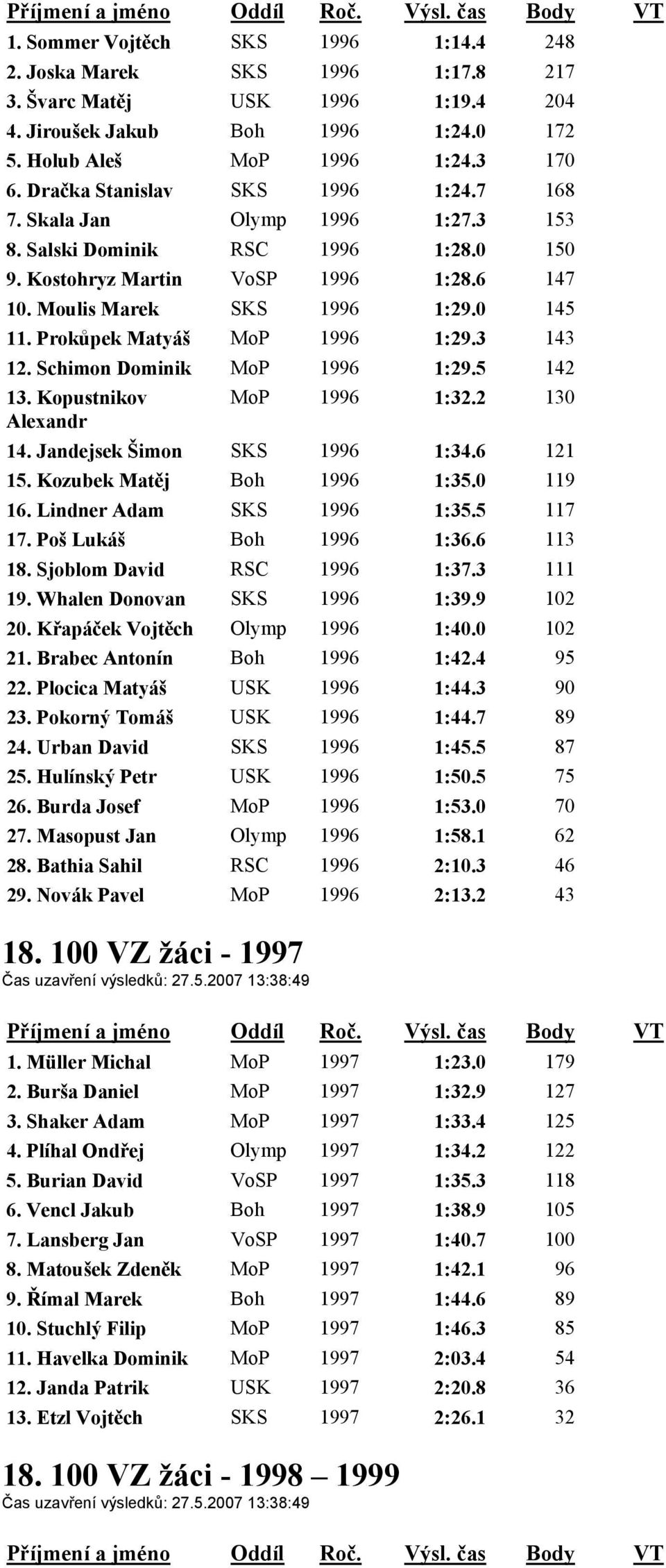 Prokůpek Matyáš MoP 1996 1:29.3 143 12. Schimon Dominik MoP 1996 1:29.5 142 13. Kopustnikov MoP 1996 1:32.2 130 Alexandr 14. Jandejsek Šimon SKS 1996 1:34.6 121 15. Kozubek Matěj Boh 1996 1:35.