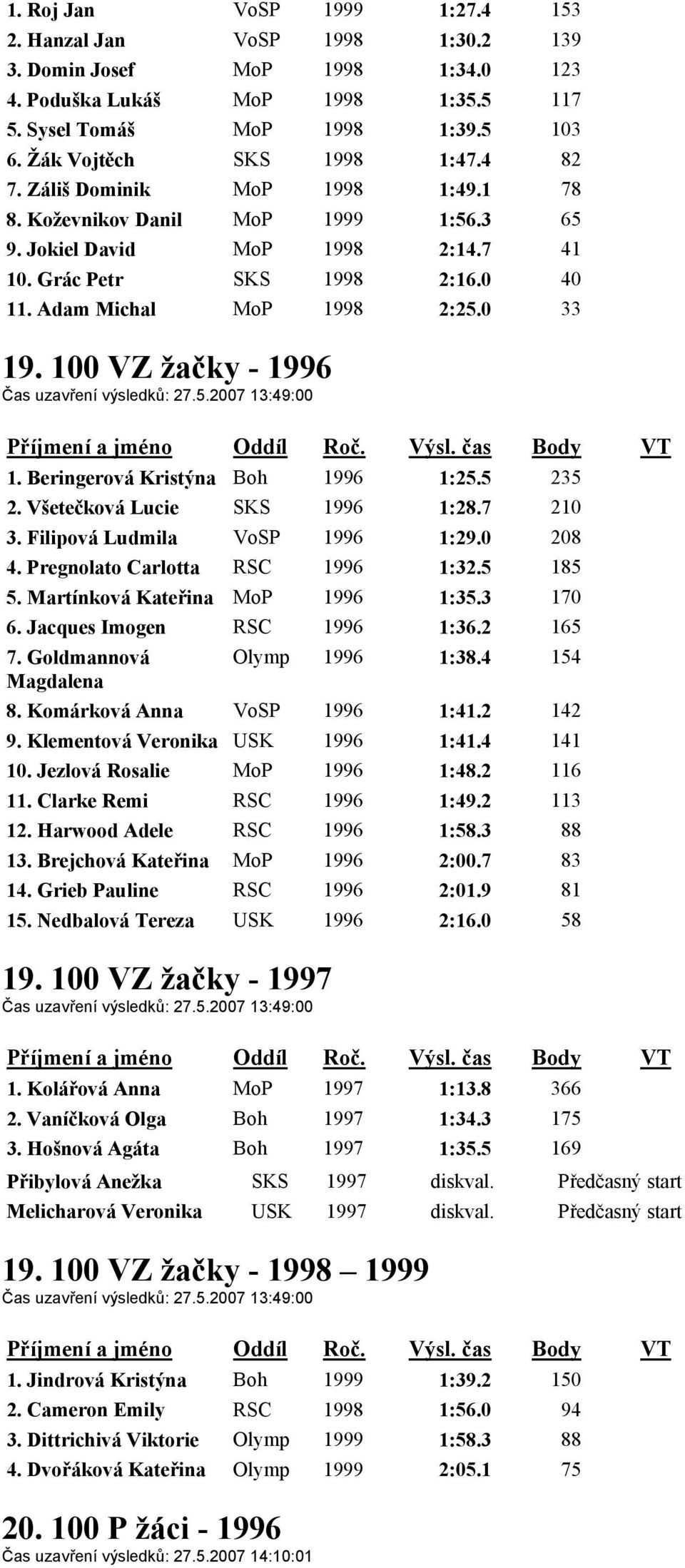 Adam Michal MoP 1998 2:25.0 33 19. 100 VZ žačky - 1996 Čas uzavření výsledků: 27.5.2007 13:49:00 1. Beringerová Kristýna Boh 1996 1:25.5 235 2. Všetečková Lucie SKS 1996 1:28.7 210 3.