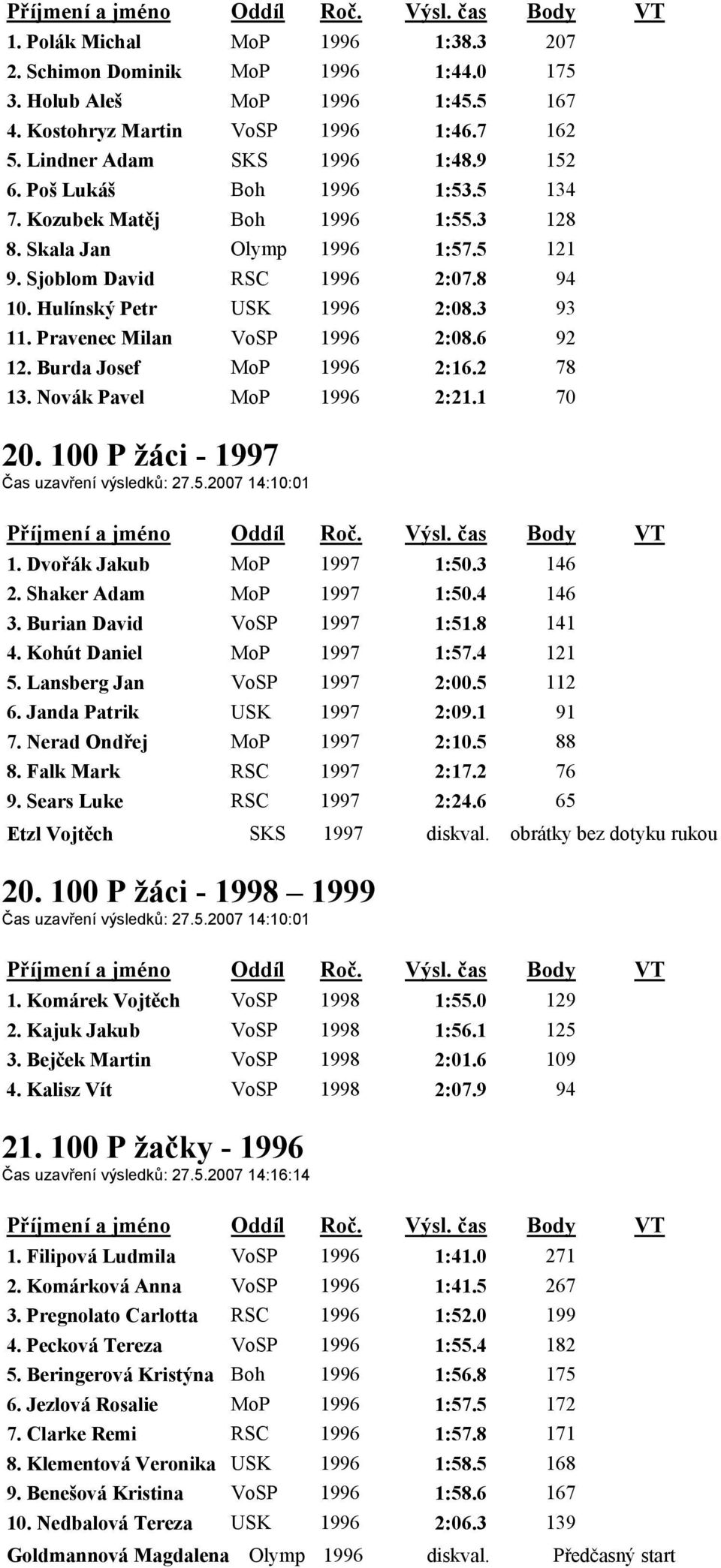 Pravenec Milan VoSP 1996 2:08.6 92 12. Burda Josef MoP 1996 2:16.2 78 13. Novák Pavel MoP 1996 2:21.1 70 20. 100 P žáci - 1997 Čas uzavření výsledků: 27.5.2007 14:10:01 1. Dvořák Jakub MoP 1997 1:50.