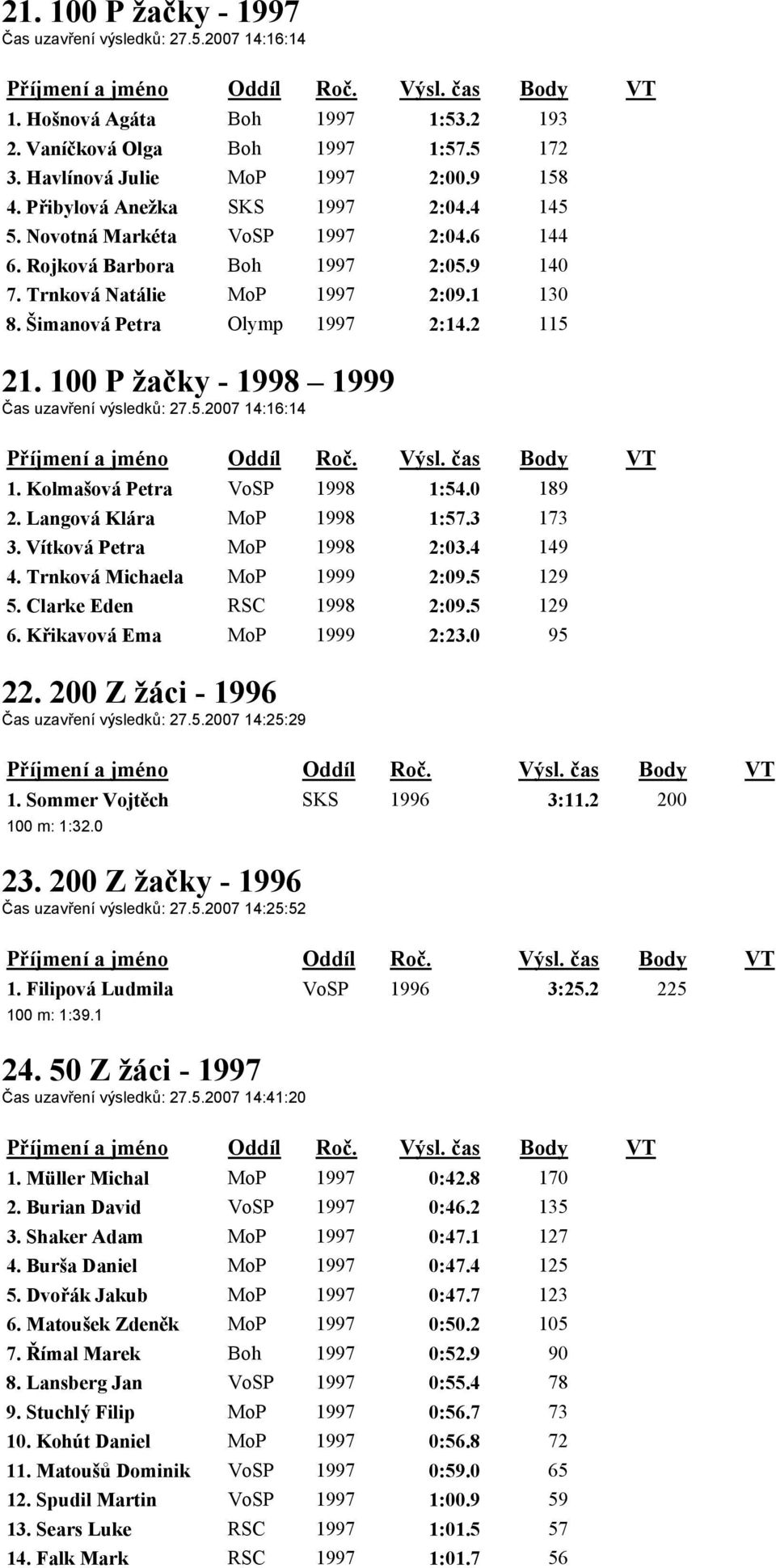 100 P žačky - 1998 1999 Čas uzavření výsledků: 27.5.2007 14:16:14 1. Kolmašová Petra VoSP 1998 1:54.0 189 2. Langová Klára MoP 1998 1:57.3 173 3. Vítková Petra MoP 1998 2:03.4 149 4.