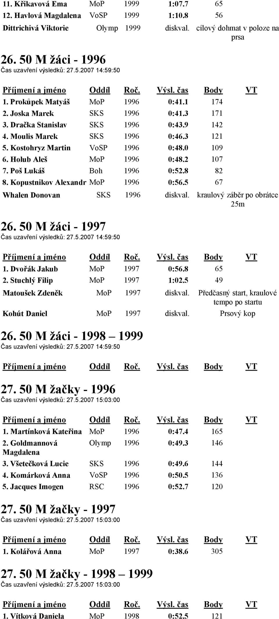 Holub Aleš MoP 1996 0:48.2 107 7. Poš Lukáš Boh 1996 0:52.8 82 8. Kopustnikov Alexandr MoP 1996 0:56.5 67 Whalen Donovan SKS 1996 diskval. kraulový záběr po obrátce 25m 26.