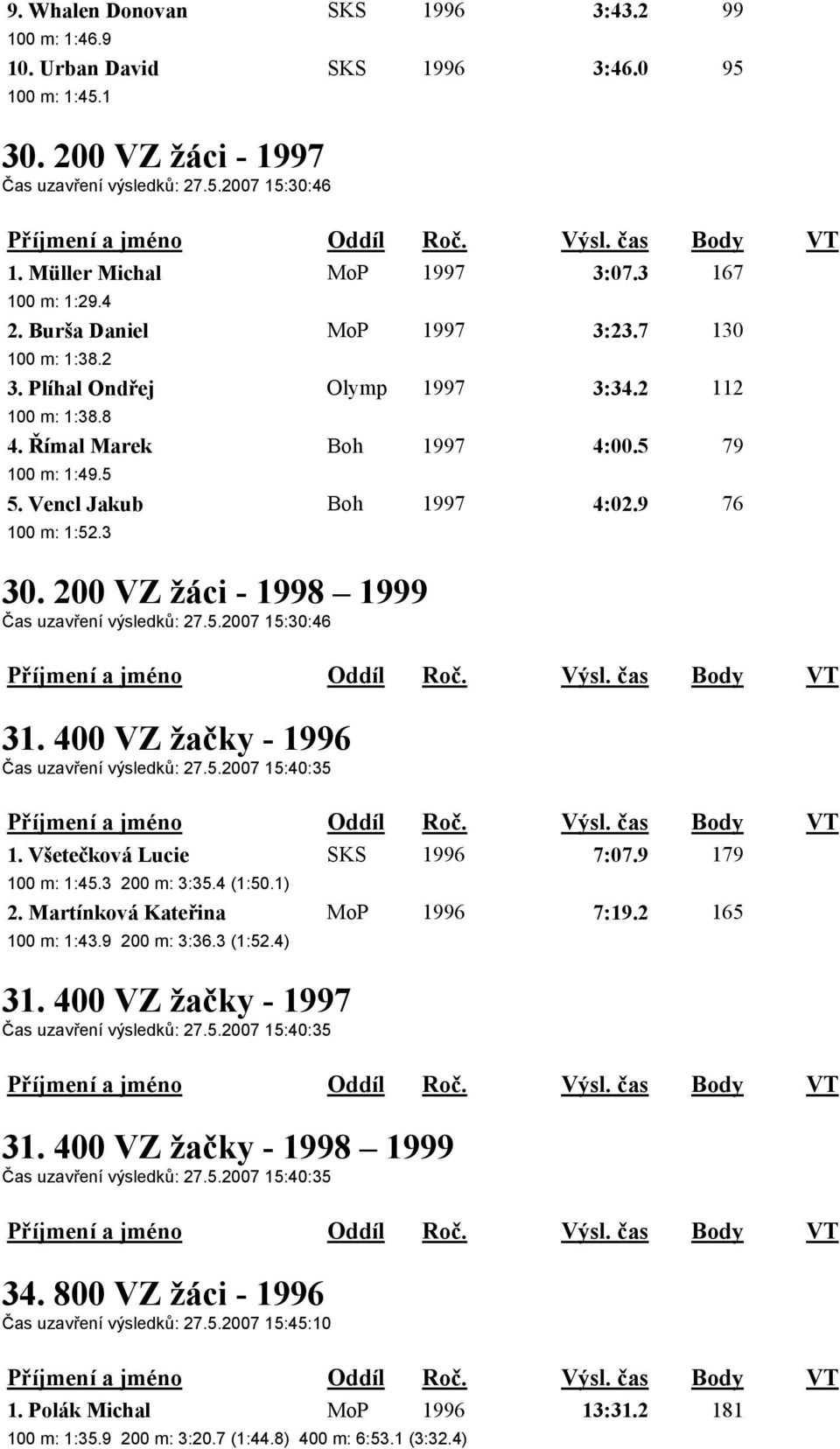 9 76 100 m: 1:52.3 30. 200 VZ žáci - 1998 1999 Čas uzavření výsledků: 27.5.2007 15:30:46 31. 400 VZ žačky - 1996 Čas uzavření výsledků: 27.5.2007 15:40:35 1. Všetečková Lucie SKS 1996 7:07.