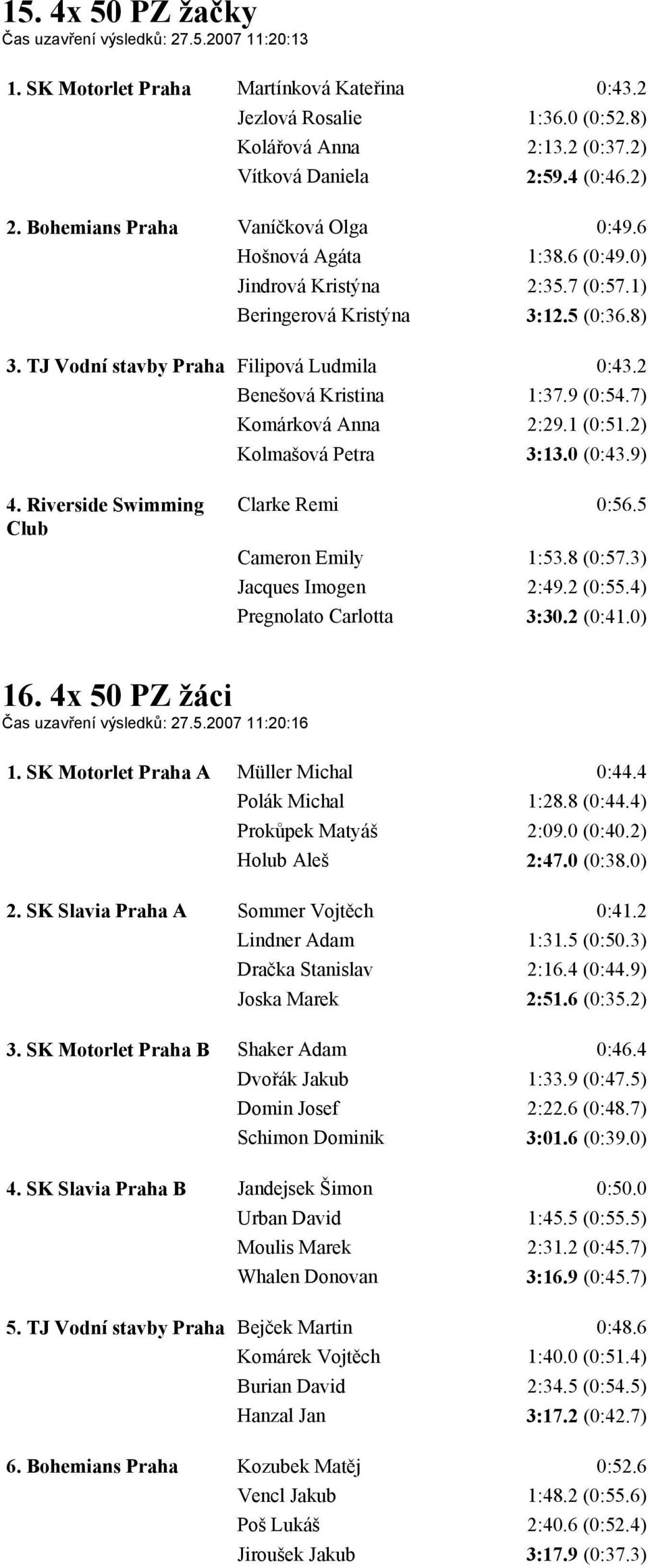 2 Benešová Kristina 1:37.9 (0:54.7) Komárková Anna 2:29.1 (0:51.2) Kolmašová Petra 3:13.0 (0:43.9) 4. Riverside Swimming Club Clarke Remi 0:56.5 Cameron Emily 1:53.8 (0:57.3) Jacques Imogen 2:49.