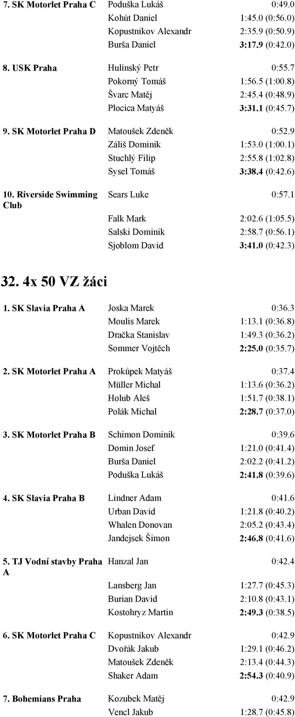 Riverside Swimming Club Sears Luke 0:57.1 Falk Mark 2:02.6 (1:05.5) Salski Dominik 2:58.7 (0:56.1) Sjoblom David 3:41.0 (0:42.3) 32. 4x 50 VZ žáci 1. SK Slavia Praha A Joska Marek 0:36.