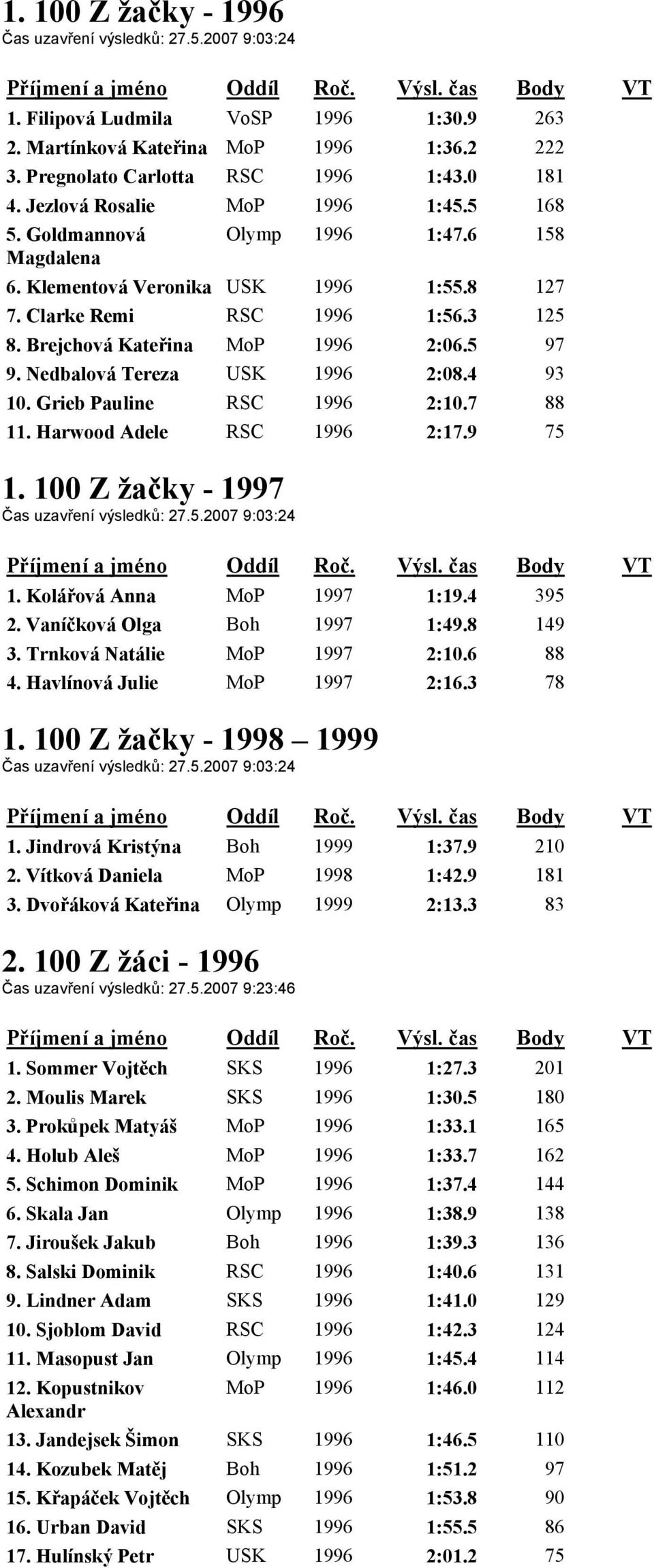 5 97 9. Nedbalová Tereza USK 1996 2:08.4 93 10. Grieb Pauline RSC 1996 2:10.7 88 11. Harwood Adele RSC 1996 2:17.9 75 1. 100 Z žačky - 1997 Čas uzavření výsledků: 27.5.2007 9:03:24 1.