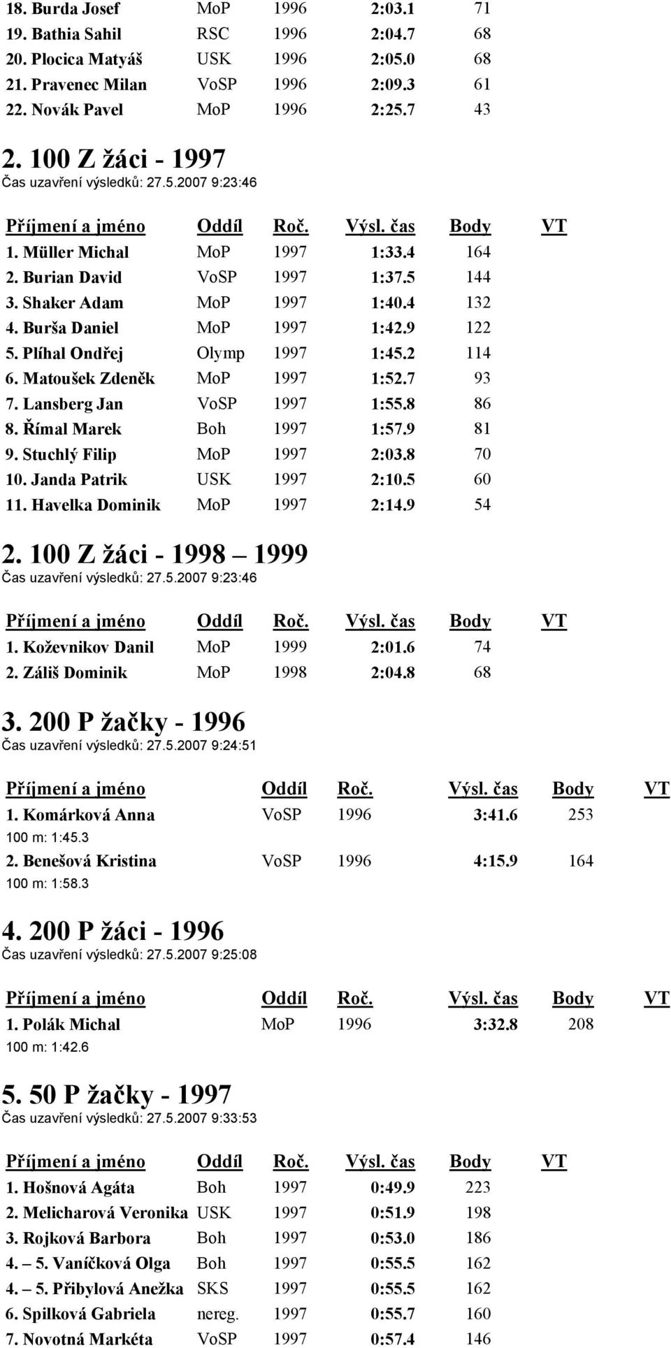 9 122 5. Plíhal Ondřej Olymp 1997 1:45.2 114 6. Matoušek Zdeněk MoP 1997 1:52.7 93 7. Lansberg Jan VoSP 1997 1:55.8 86 8. Římal Marek Boh 1997 1:57.9 81 9. Stuchlý Filip MoP 1997 2:03.8 70 10.