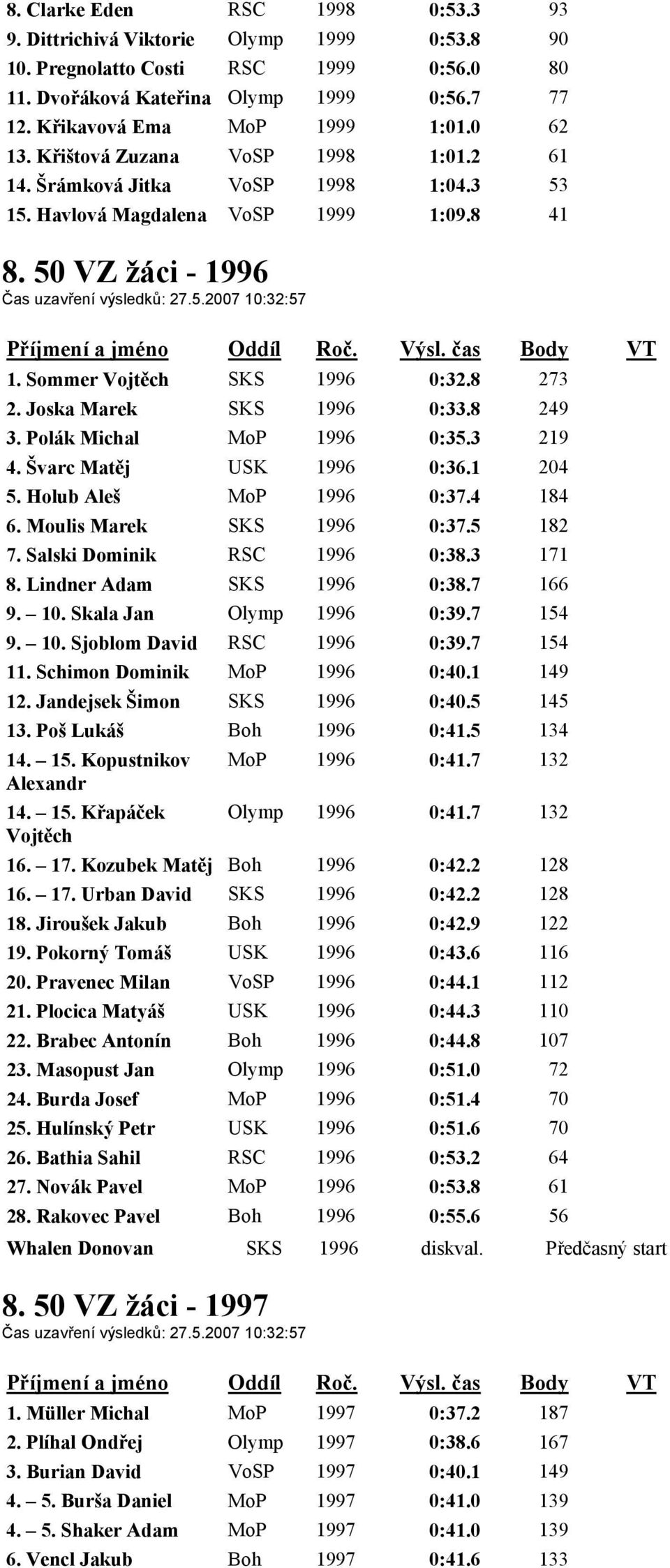 Sommer Vojtěch SKS 1996 0:32.8 273 2. Joska Marek SKS 1996 0:33.8 249 3. Polák Michal MoP 1996 0:35.3 219 4. Švarc Matěj USK 1996 0:36.1 204 5. Holub Aleš MoP 1996 0:37.4 184 6.