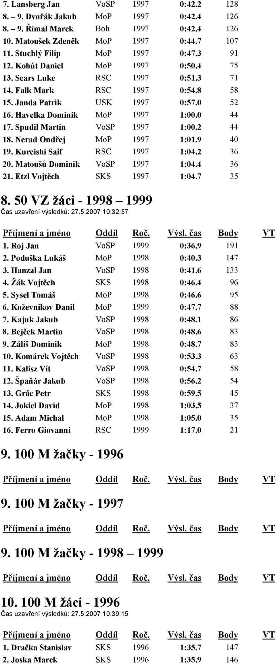 Spudil Martin VoSP 1997 1:00.2 44 18. Nerad Ondřej MoP 1997 1:01.9 40 19. Kureishi Saif RSC 1997 1:04.2 36 20. Matoušů Dominik VoSP 1997 1:04.4 36 21. Etzl Vojtěch SKS 1997 1:04.7 35 8.