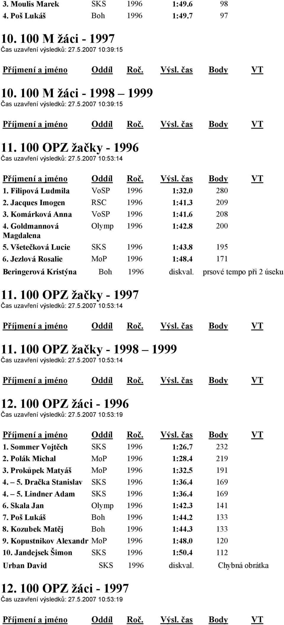 Goldmannová Olymp 1996 1:42.8 200 Magdalena 5. Všetečková Lucie SKS 1996 1:43.8 195 6. Jezlová Rosalie MoP 1996 1:48.4 171 Beringerová Kristýna Boh 1996 diskval. prsové tempo při 2 úseku 11.