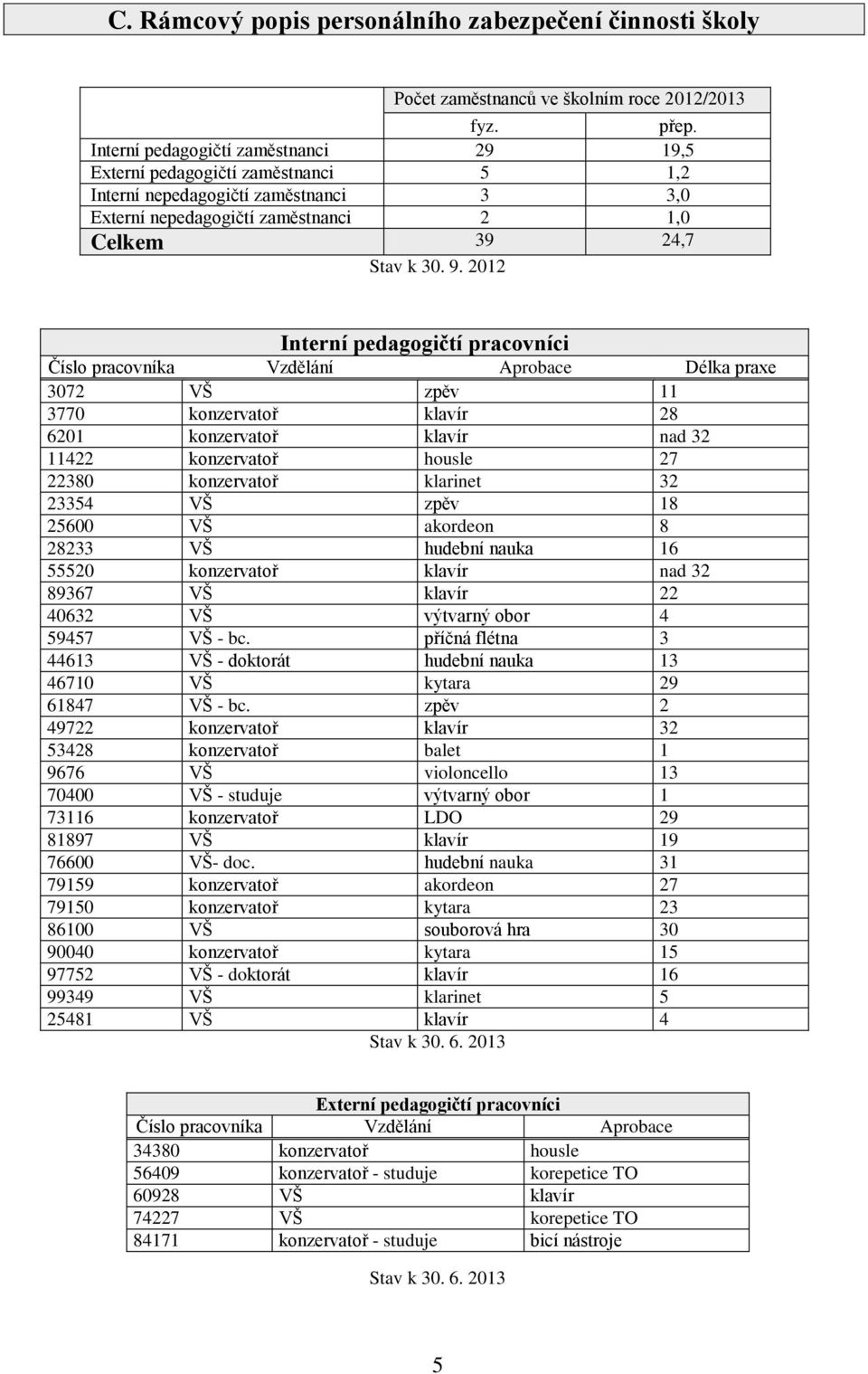 2012 Interní pedagogičtí pracovníci Číslo pracovníka Vzdělání Aprobace Délka praxe 3072 VŠ zpěv 11 3770 konzervatoř klavír 28 6201 konzervatoř klavír nad 32 11422 konzervatoř housle 27 22380