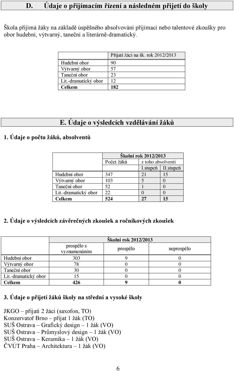 Údaje o výsledcích vzdělávání žáků Školní rok 2012/2013 Počet žáků z toho absolventi I.stupeň II.stupeň Hudební obor 347 21 15 Výtvarný obor 103 5 0 Taneční obor 52 1 0 Lit.