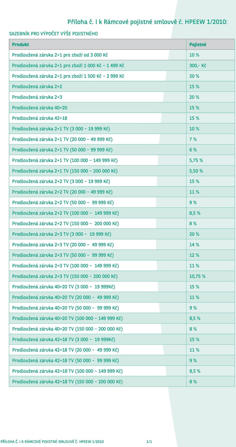 Prodloužená záruka 2+2 15 % Prodloužená záruka 2+3 20 % Prodloužená záruka 40+20 15 % Prodloužená záruka 42+18 15 % Prodloužená záruka 2+1 TV (3 000 19 999 Kč) 10 % Prodloužená záruka 2+1 TV (20 000