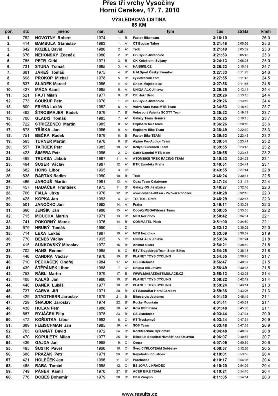 731 STUNA Tomáš 1985 3. A1 HAIBIKE.CZ 3:26:23 0:10:13 24,7 7. 681 JAKEŠ Tomáš 1975 4. B1 H.M.Sport Český Krumlov 3:27:33 0:11:23 24,6 8. 698 PROKOP Michal 1978 5. B1 cyklotrenink.