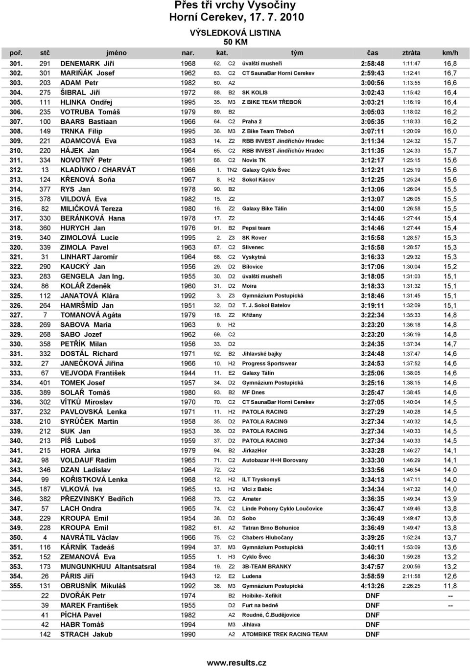 B2 3:05:03 1:18:02 16,2 307. 100 BAARS Bastiaan 1966 64. C2 Praha 2 3:05:35 1:18:33 16,2 308. 149 TRNKA Filip 1995 36. M3 Z Bike Team Třeboň 3:07:11 1:20:09 16,0 309. 221 ADAMCOVÁ Eva 1983 14.