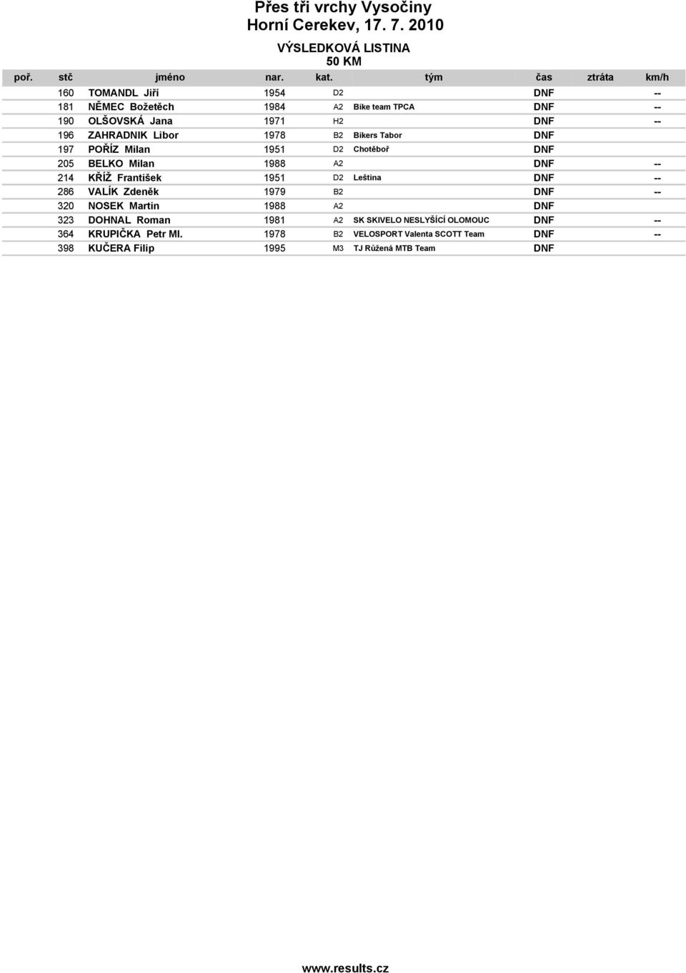 František 1951 D2 Leština DNF -- 286 VALÍK Zdeněk 1979 B2 DNF -- 320 NOSEK Martin 1988 A2 DNF 323 DOHNAL Roman 1981 A2 SK