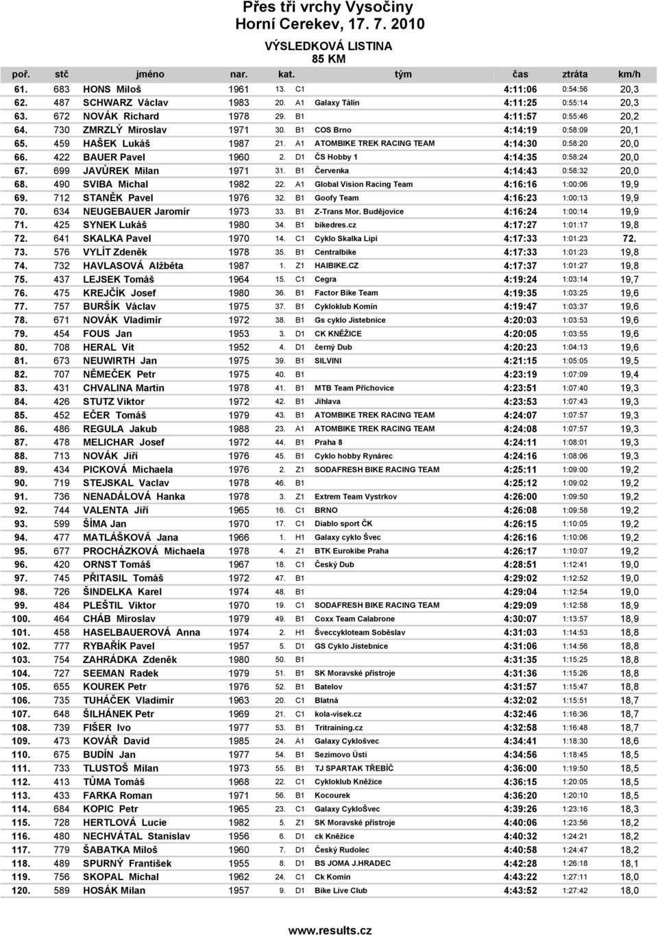 D1 ČS Hobby 1 4:14:35 0:58:24 20,0 67. 699 JAVŮREK Milan 1971 31. B1 Červenka 4:14:43 0:58:32 20,0 68. 490 SVIBA Michal 1982 22. A1 Global Vision Racing Team 4:16:16 1:00:06 19,9 69.