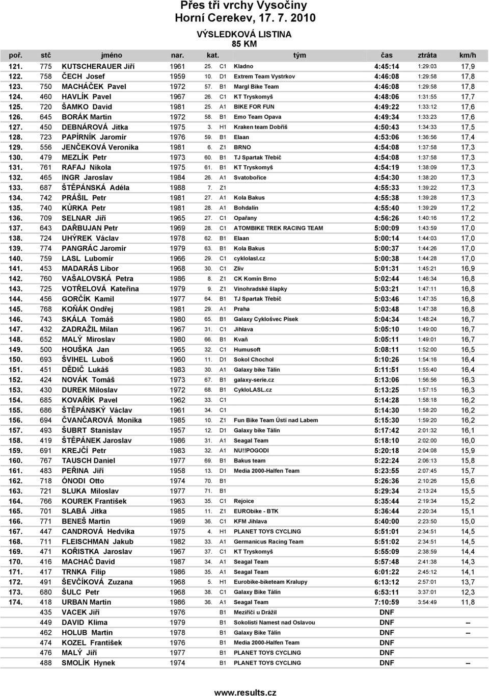 645 BORÁK Martin 1972 58. B1 Emo Team Opava 4:49:34 1:33:23 17,6 127. 450 DEBNÁROVÁ Jitka 1975 3. H1 Kraken team Dobříš 4:50:43 1:34:33 17,5 128. 723 PAPÍRNÍK Jaromír 1976 59.