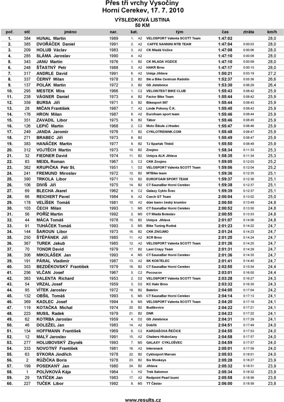 A2 HAKR Brno 1:47:17 0:00:15 28,0 7. 317 ANDRLE David 1991 6. A2 Uniqa Jihlava 1:50:21 0:03:19 27,2 8. 337 ČERNÝ Milan 1978 2. B2 Ski a Bike Centrum Radotín 1:52:37 0:05:36 26,6 9.