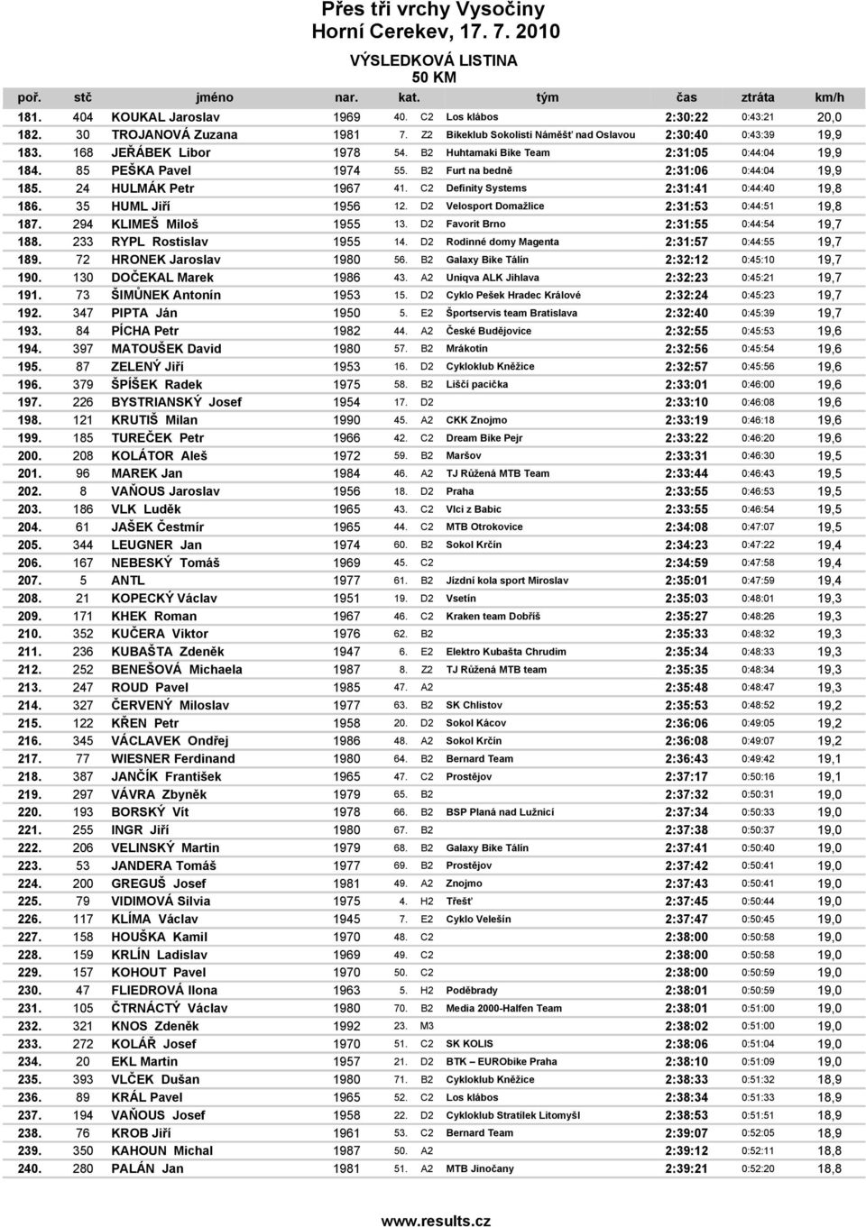 35 HUML Jiří 1956 12. D2 Velosport Domažlice 2:31:53 0:44:51 19,8 187. 294 KLIMEŠ Miloš 1955 13. D2 Favorit Brno 2:31:55 0:44:54 19,7 188. 233 RYPL Rostislav 1955 14.