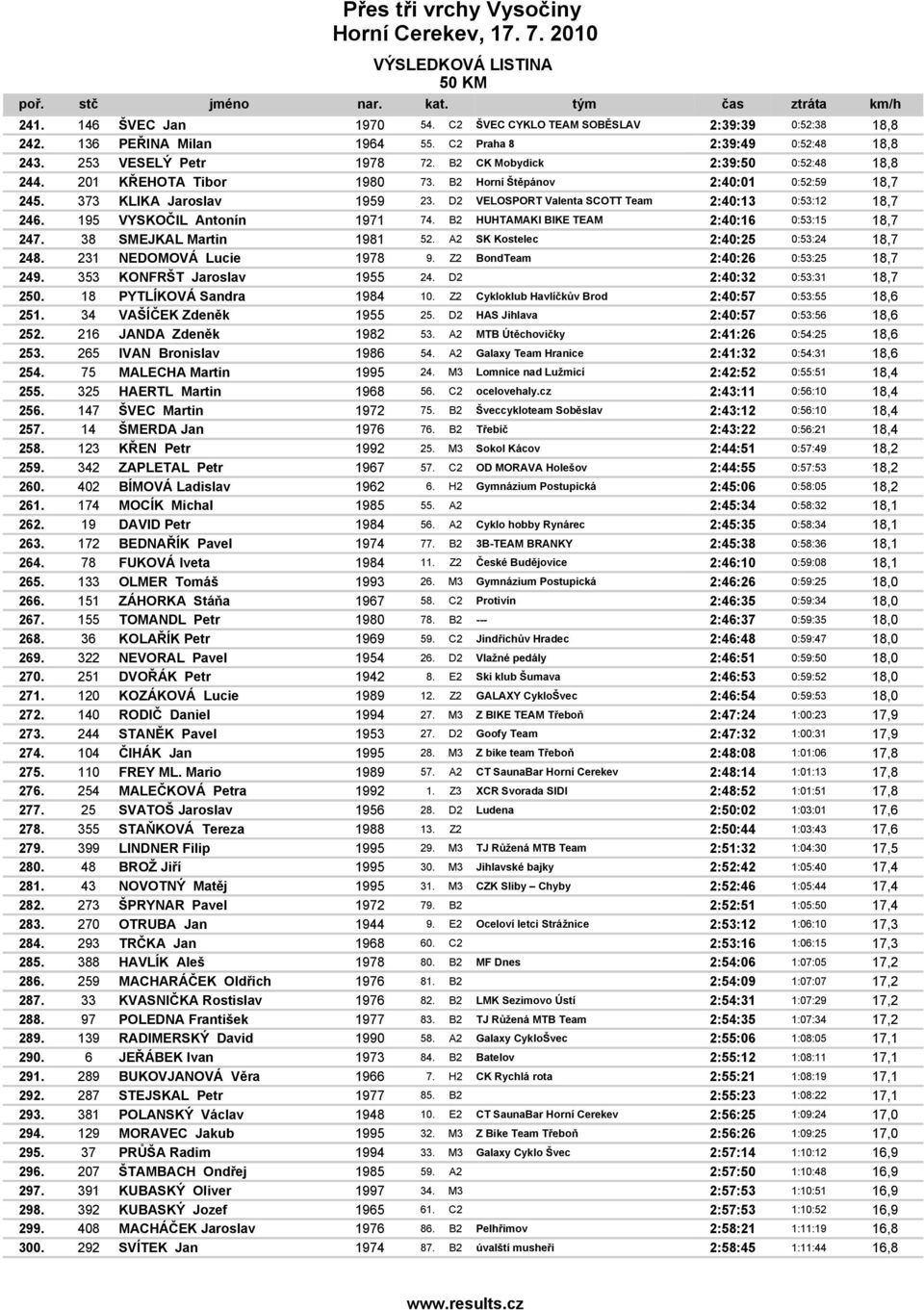 195 VYSKOČIL Antonín 1971 74. B2 HUHTAMAKI BIKE TEAM 2:40:16 0:53:15 18,7 247. 38 SMEJKAL Martin 1981 52. A2 SK Kostelec 2:40:25 0:53:24 18,7 248. 231 NEDOMOVÁ Lucie 1978 9.